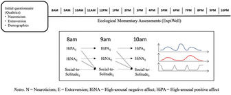 Investigating solitude as a tool for downregulation of daily arousal using ecological momentary assessments.