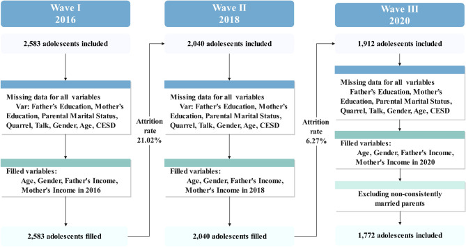 Longitudinal associations between family conflict, intergenerational transmission, and adolescents' depressive symptoms: evidence from China Family Panel studies (2016-2020).