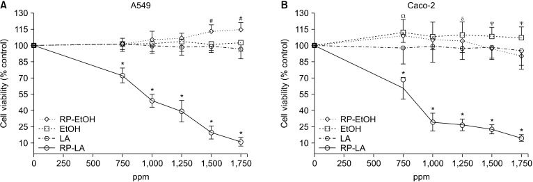Enhanced <i>In Vitro</i> Bioaccessibility and Anticancer Activity of Brazilian Propolis Extracted with L-Lactic Acid.