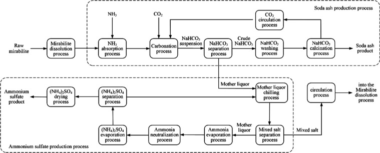 Study on Exergy Analysis of the Soda Ash Production Process by the Ammonium Sulfate-Soda Method.