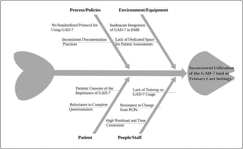 Increasing Utilization of Standardized Tools for Measurement-Based Care in the Management of Generalized Anxiety Disorder.