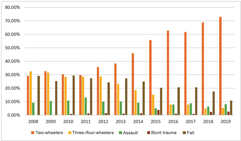 Changing Trends in Maxillofacial Trauma: A Single-Center Retrospective Study in India.