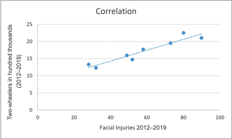 Changing Trends in Maxillofacial Trauma: A Single-Center Retrospective Study in India.