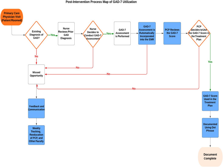 Increasing Utilization of Standardized Tools for Measurement-Based Care in the Management of Generalized Anxiety Disorder.