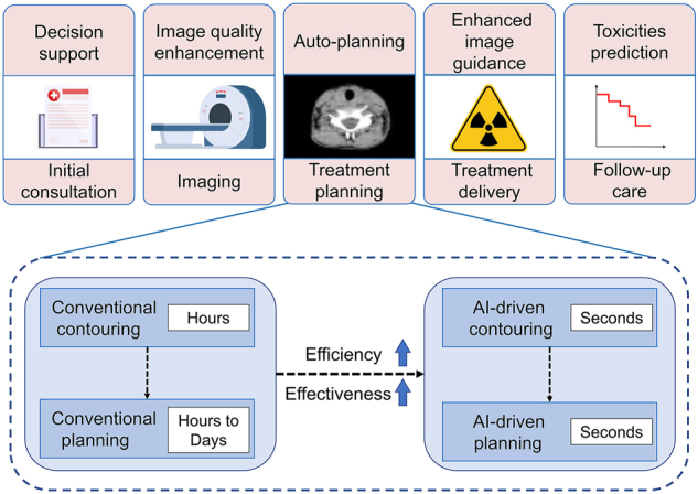 Artificial intelligence-powered innovations in radiotherapy: boosting efficiency and efficacy.