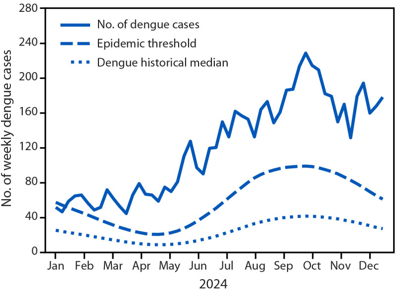 Dengue Outbreak and Response - Puerto Rico, 2024.
