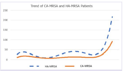 Trend determination of methicillin-resistant <i>Staphylococcus aureus</i> infections with statistical modeling.