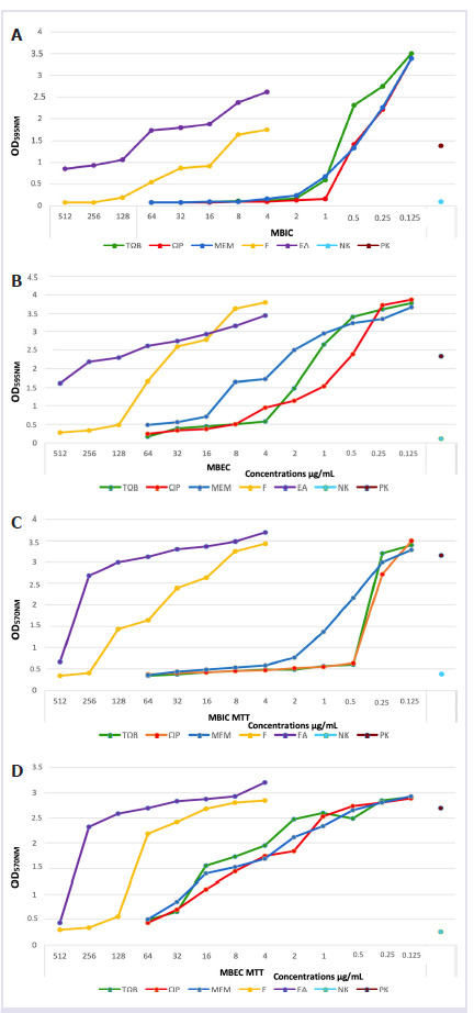 Comparison of the antibiofilm activity of plant-derived compounds furanone C30 and ellagic acid C11 with antibiotics against Pseudomonas aeruginosa.