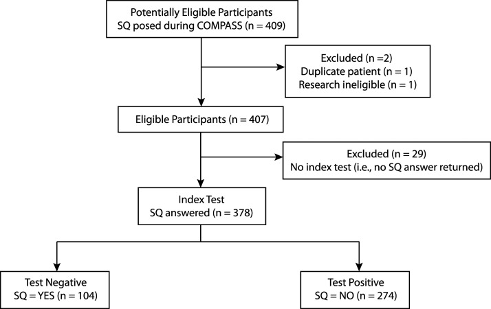 Evaluating Performance of the Surprise Question to Predict 12-Month Mortality in Patients With End-Stage Liver Disease.