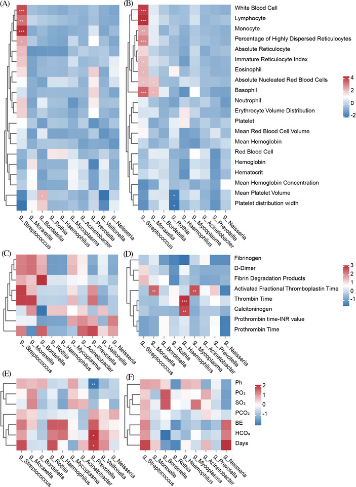 Microbiota diversity and differences in the respiratory tract of children with pneumonia.