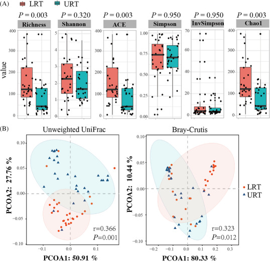 Microbiota diversity and differences in the respiratory tract of children with pneumonia.