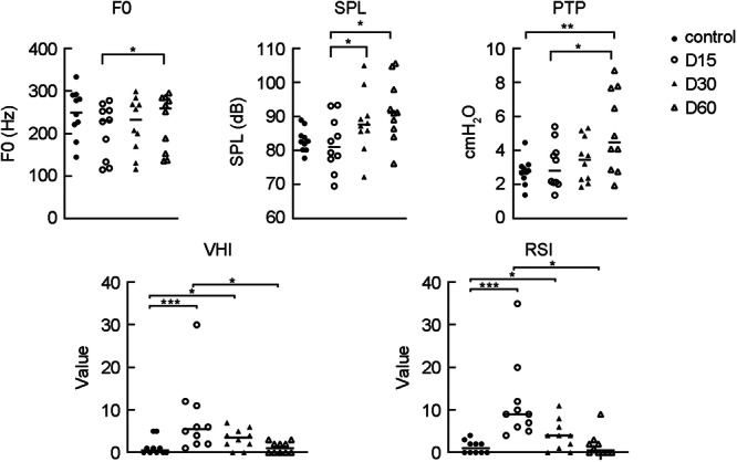 Follow-up of patients with mild COVID-19 using subjective, acoustic, and aerodynamic measurements.