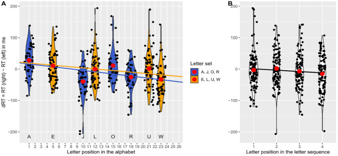 Looks like SNARC spirit: Coexistence of short- and long-term associations between letters and space.