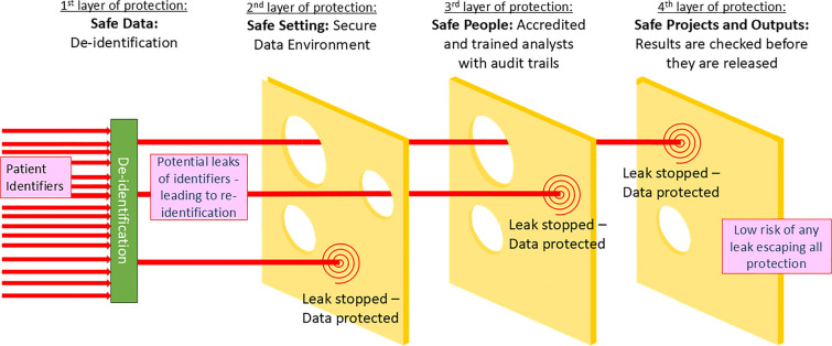 What is the patient re-identification risk from using de-identified clinical free text data for health research?