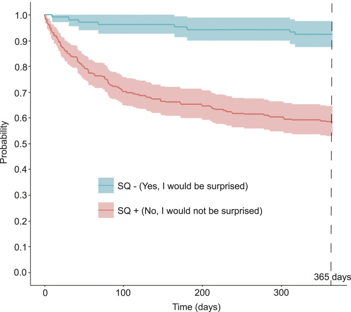 Evaluating Performance of the Surprise Question to Predict 12-Month Mortality in Patients With End-Stage Liver Disease.