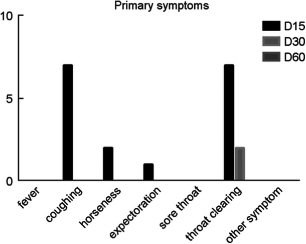 Follow-up of patients with mild COVID-19 using subjective, acoustic, and aerodynamic measurements.
