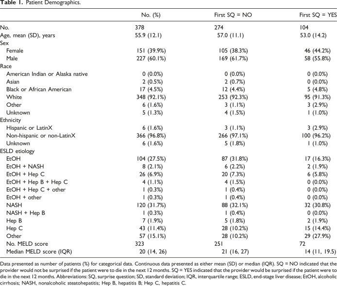 Evaluating Performance of the Surprise Question to Predict 12-Month Mortality in Patients With End-Stage Liver Disease.