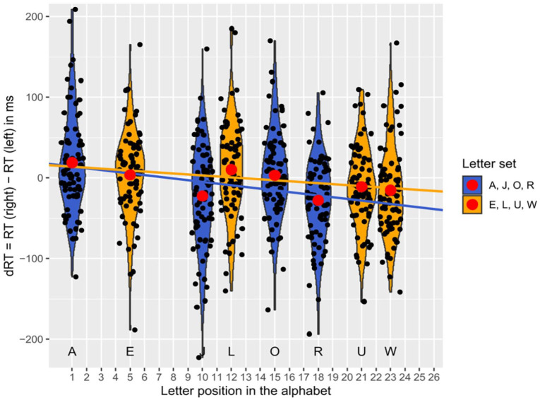Looks like SNARC spirit: Coexistence of short- and long-term associations between letters and space.