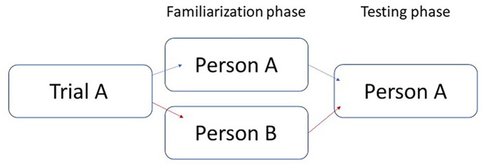 Contextual effects on prospective person memory.