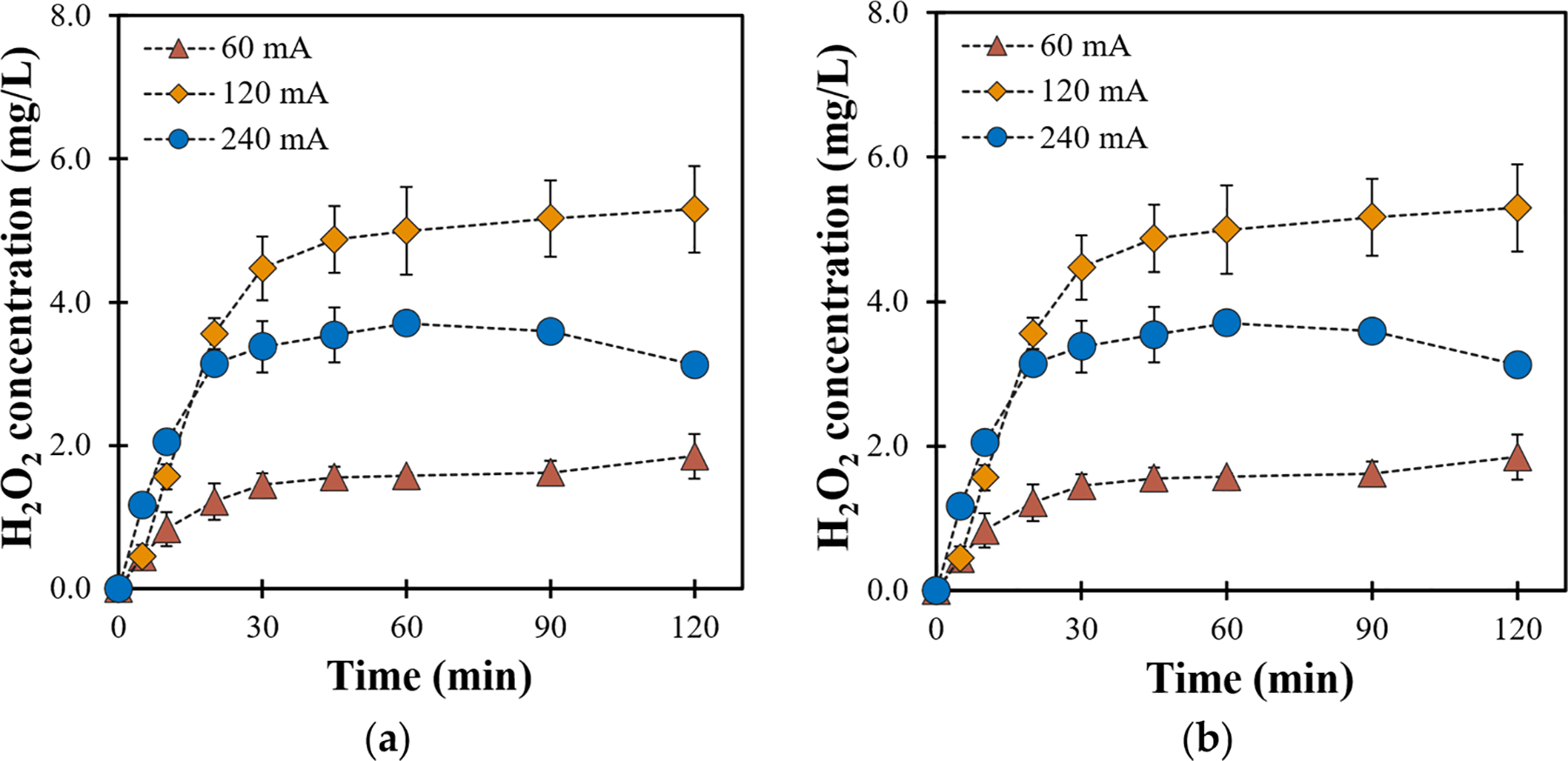 <ArticleTitle xmlns:ns0="http://www.w3.org/1998/Math/MathML">Enhancing <ns0:math> <ns0:msub><ns0:mrow><ns0:mi>H</ns0:mi></ns0:mrow> <ns0:mrow><ns0:mn>2</ns0:mn></ns0:mrow> </ns0:msub> <ns0:msub><ns0:mrow><ns0:mi>O</ns0:mi></ns0:mrow> <ns0:mrow><ns0:mn>2</ns0:mn></ns0:mrow> </ns0:msub> </ns0:math> Generation Using Activated Carbon Electrocatalyst Cathode: Experimental and Computational Insights on Current, Cathode Design, and Reactor Configuration.