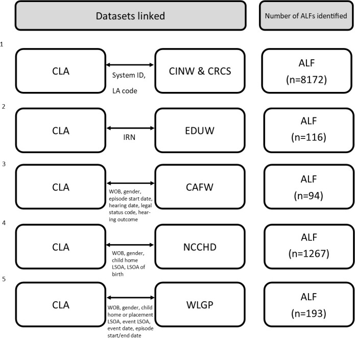 Improving opportunities for data linkage within Children Looked After administrative records in Wales.