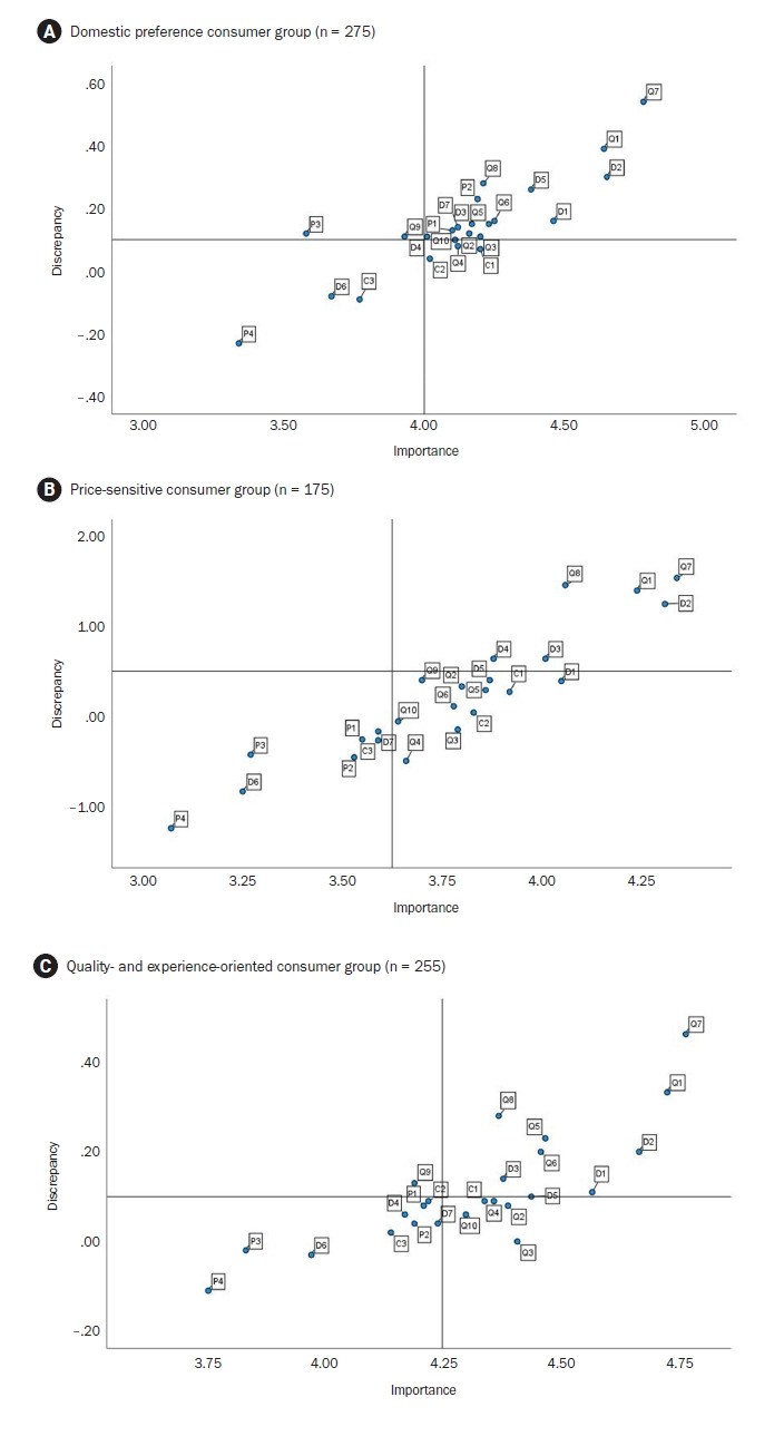 [Analysis of pork consumption attribute factors by consumer lifestyle in Korea: a cross-sectional study].