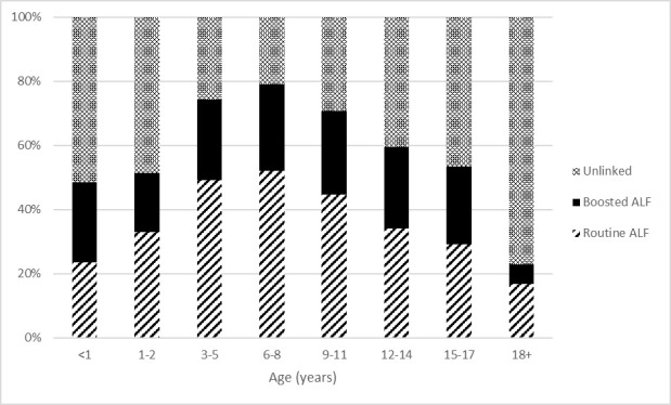 Improving opportunities for data linkage within Children Looked After administrative records in Wales.