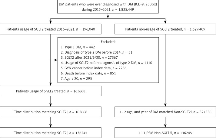 The protective effect of sodium-glucose cotransporter 2 inhibitors and the incidence of ovarian cancer: a nationwide cohort preliminary study.