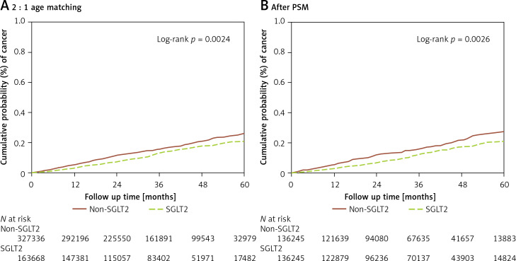 The protective effect of sodium-glucose cotransporter 2 inhibitors and the incidence of ovarian cancer: a nationwide cohort preliminary study.