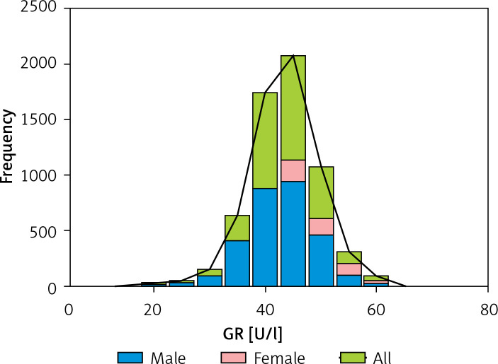 Establishing reference intervals for serum glutathione reductase in healthy adults.