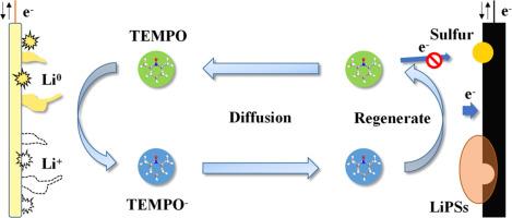 Regenerative redox mediator for the suppression of dead lithium for lithium sulfur pouch cell