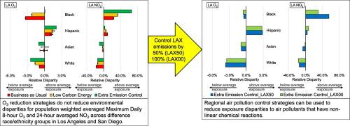 Southern California ozone exposure disparities under different emissions control strategies in a low-carbon future