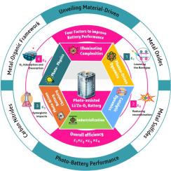 Light-driven photocathodes in Li/Zn-O2 (air) batteries: An analytical review, technological breakthroughs and future challenges