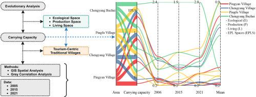 Evolutionary analysis of ecological-production-living space-carrying capacity in tourism-centric traditional villages in Guangxi, China