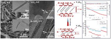 Preparation and structural optimization of vanadium oxide nanotubes as cathode materials for PIBs with improved performance†