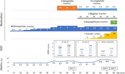 Maturity-Onset Diabetes of the Young (MODY) With HNF1B p.Glu105Lys Mutation Achieving Significant Insulin Reduction on Tirzepatide: A Case Report