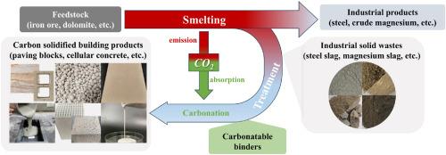 Industrial solid wastes as carbonatable binders for abating CO2 emission