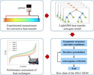 Integrated data-driven local characteristic general framework for heat exchanger modeling for supercritical pressure fluids
