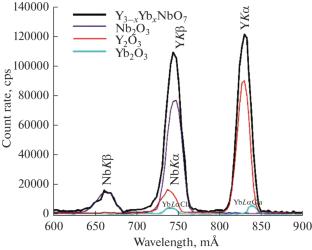 X-ray Fluorescence Analysis of Y3–xYbxNbO7 Paraniobate-Based Ceramics