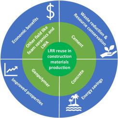 Lithium refinery residue reuse in construction materials production: Status, challenges and further perspectives