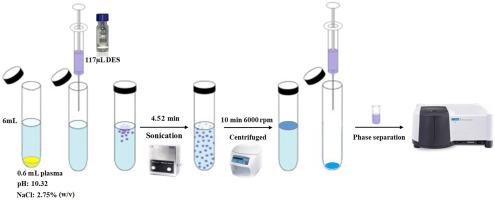 Ultrasound-assisted emulsification-microextraction of propranolol in plasma using a natural hydrophobic deep eutectic solvent for fluorescence detection: A green analytical approach