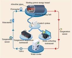Experimental investigation on heat transfer performance and thermal stress of segment lining in a heating power energy tunnel