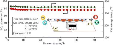 e-Methanation with a spiral catalyst: optimized thermal management and long-term stability†