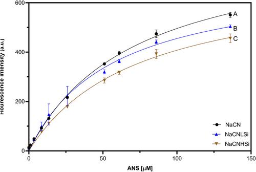 Silicon Dioxide Nanoparticles Affect the In Vitro Digestion of Sodium Caseinate but Not the Formation and Functionality of Bioactive Peptides