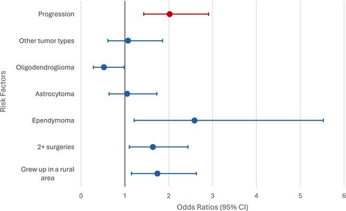 Evaluating Clinical and Sociodemographic Risk for Symptom Burden Associated Interference With Daily Functioning in the Primary Brain Tumor Patient Population