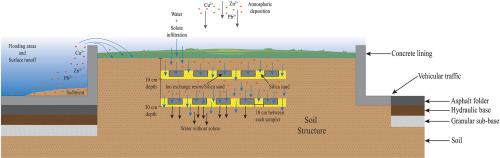 Leaching dynamics of Zn2+, Pb2+ and Cu2+ in urban soils of a semi-arid region: A quantitative analysis