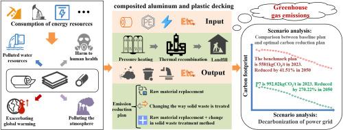 Optimization strategies for the carbon footprint of aluminum-plastic materials under low-carbon targets