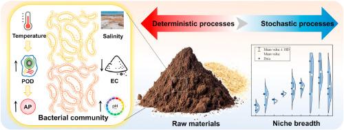 The community succession mechanisms and interactive dynamics of microorganisms under high salinity and alkalinity conditions during composting