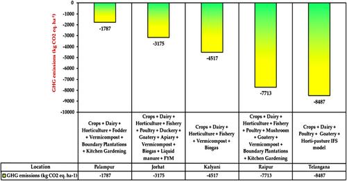 Integrated Farming Systems Improve the Income of Small Farm Holdings—An Overview of Earlier Findings in the Indian Context
