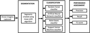 Mapping waste piles in an urban environment using ground surveys, manual digitization of drone imagery, and object based image classification approach